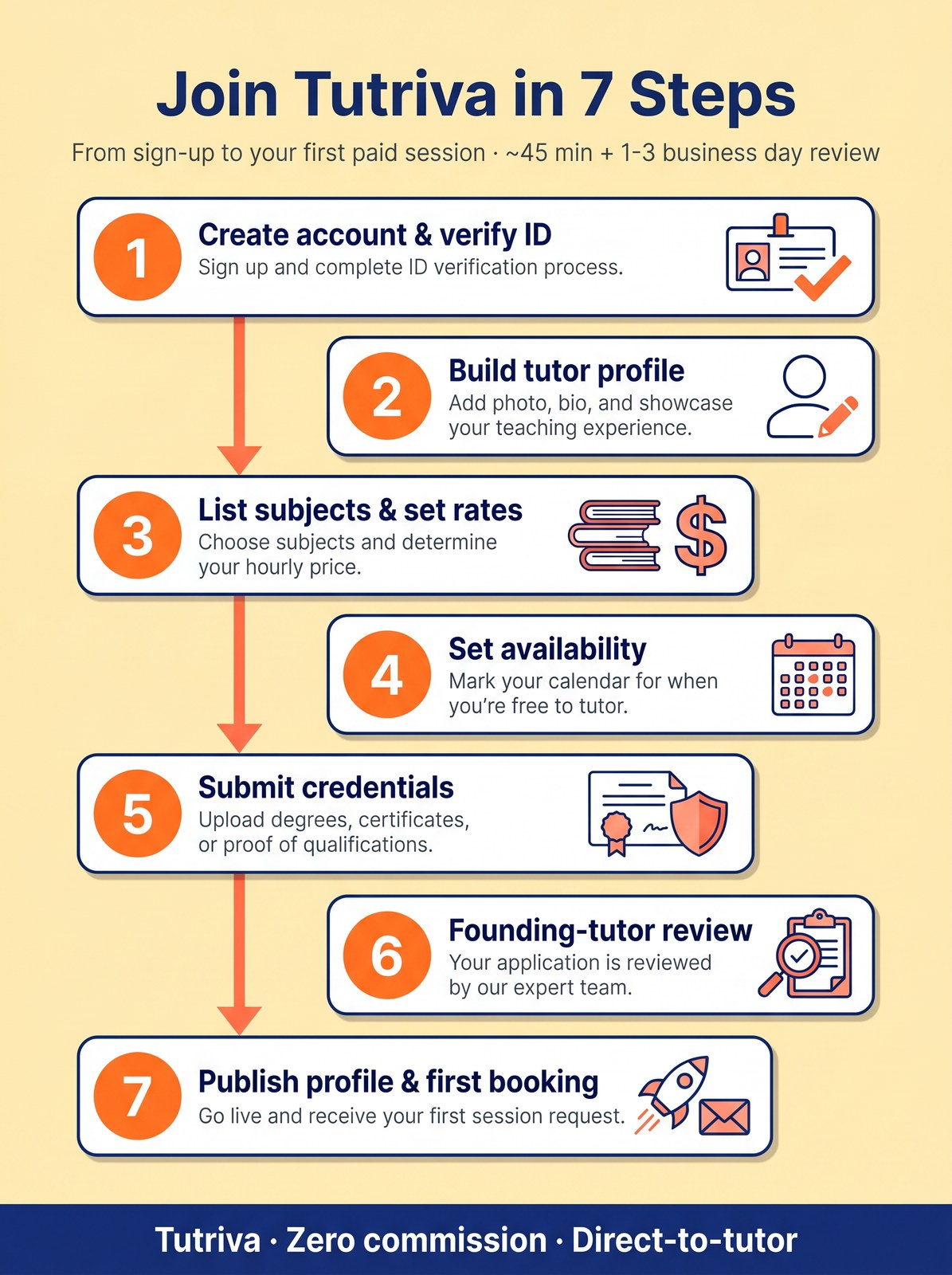 Seven-step application flow to join Tutriva as a founding tutor in BC — from sign-up to first paid session.