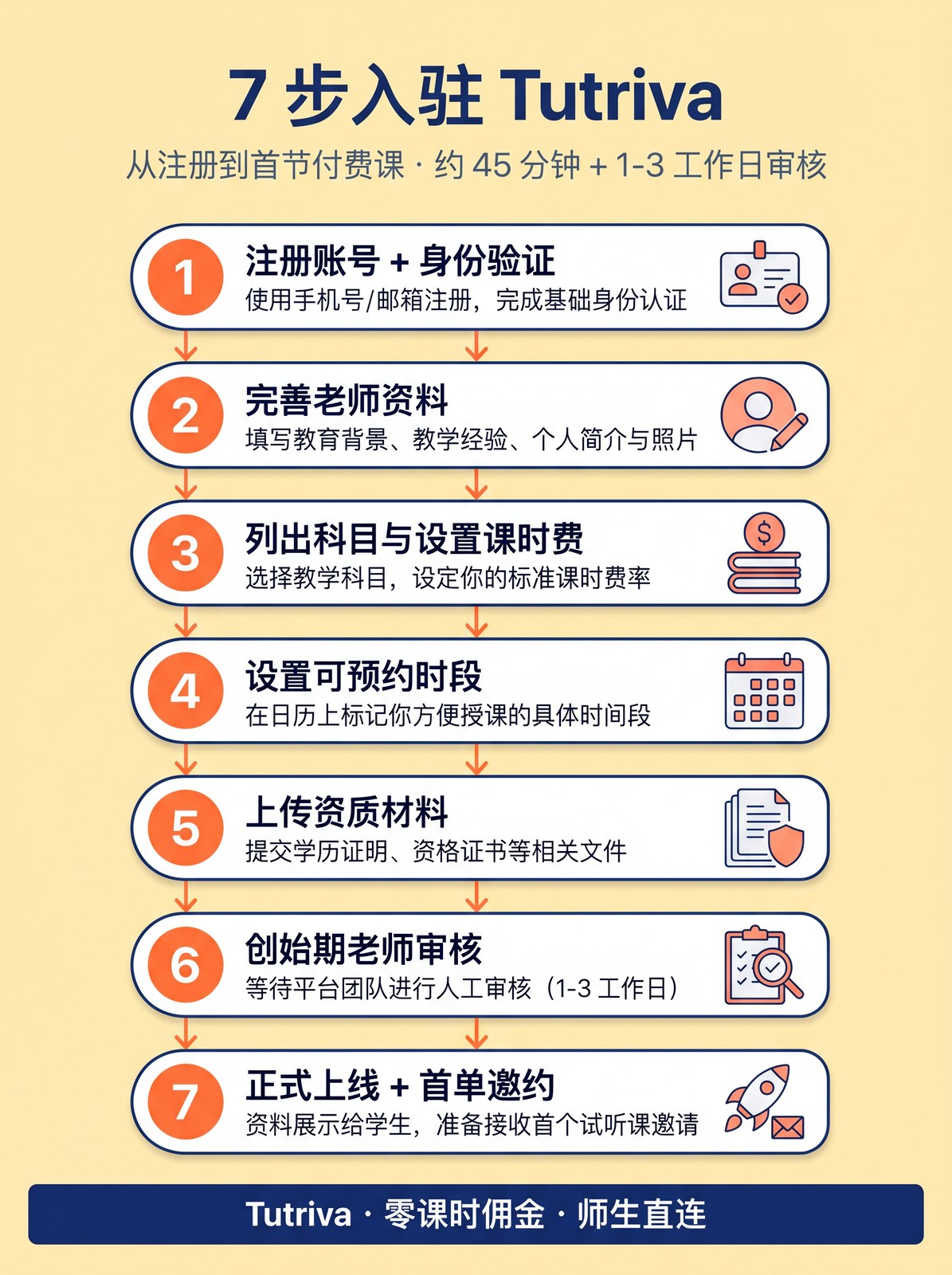 BC 老师申请入驻 Tutriva 的 7 步流程——从注册到首节付费课。