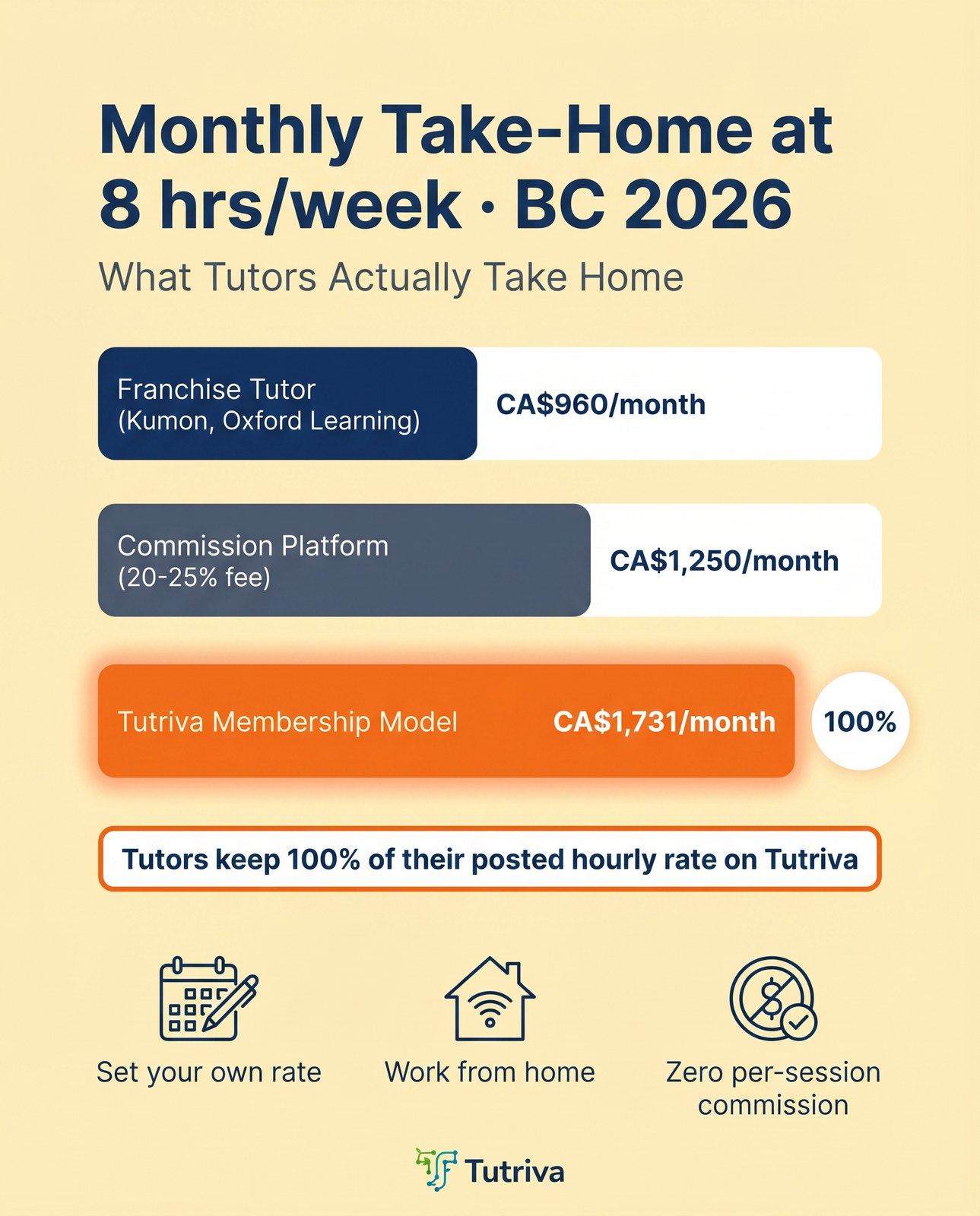 Tutor hourly-rate comparison: Kumon / Oxford Learning franchise vs commission marketplaces vs Tutriva.
