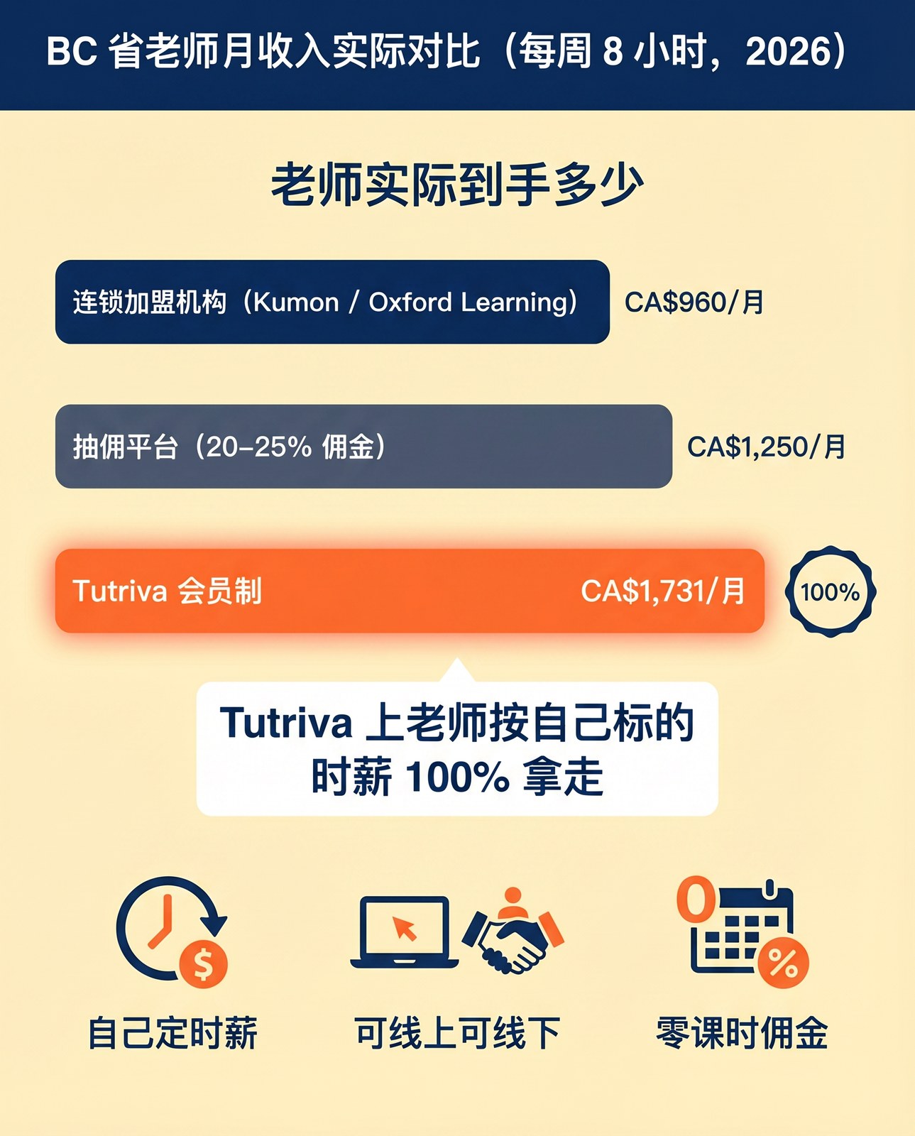 时薪对比：Kumon / Oxford Learning 传统机构 · 佣金 marketplace · Tutriva。