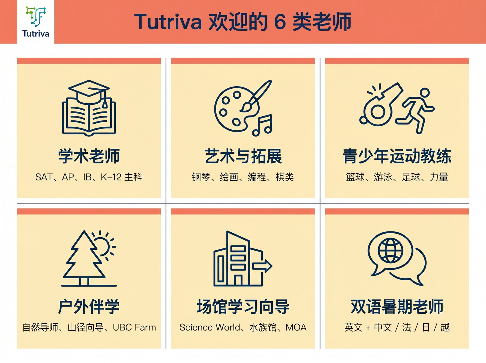 Tutriva 欢迎的四类老师：学术、拓展、多语种、家庭支持。