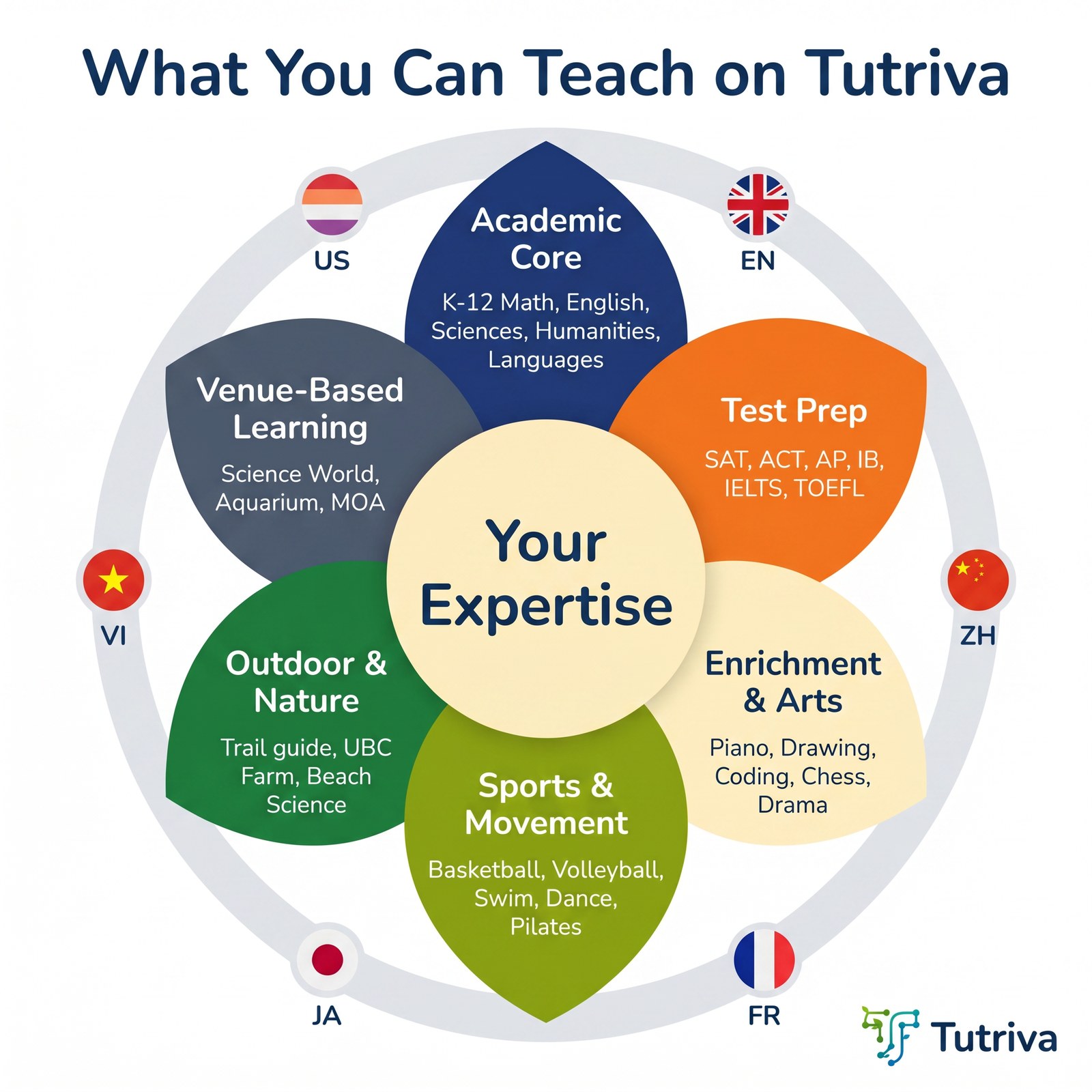 Six teaching domains on Tutriva: academic, test prep, languages, arts, sports, enrichment & family support.