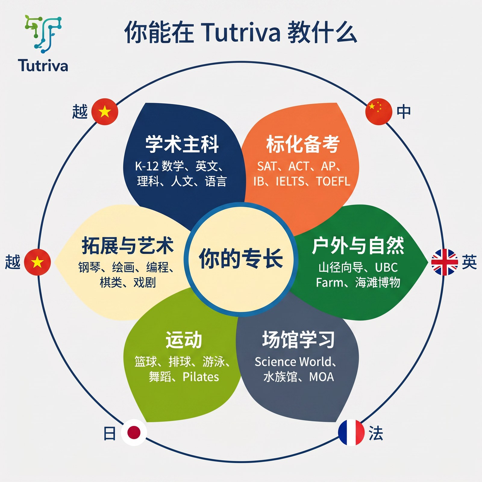 Tutriva 六大教学板块：学术、标化、语言、艺术、运动、拓展与家庭支持。