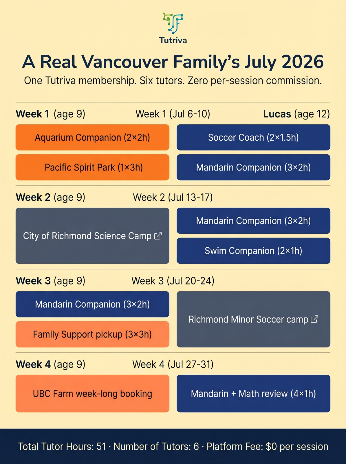 Example weekly summer plan for a Vancouver / Richmond family combining academic tutoring, outdoor enrichment, and bilingual companion.