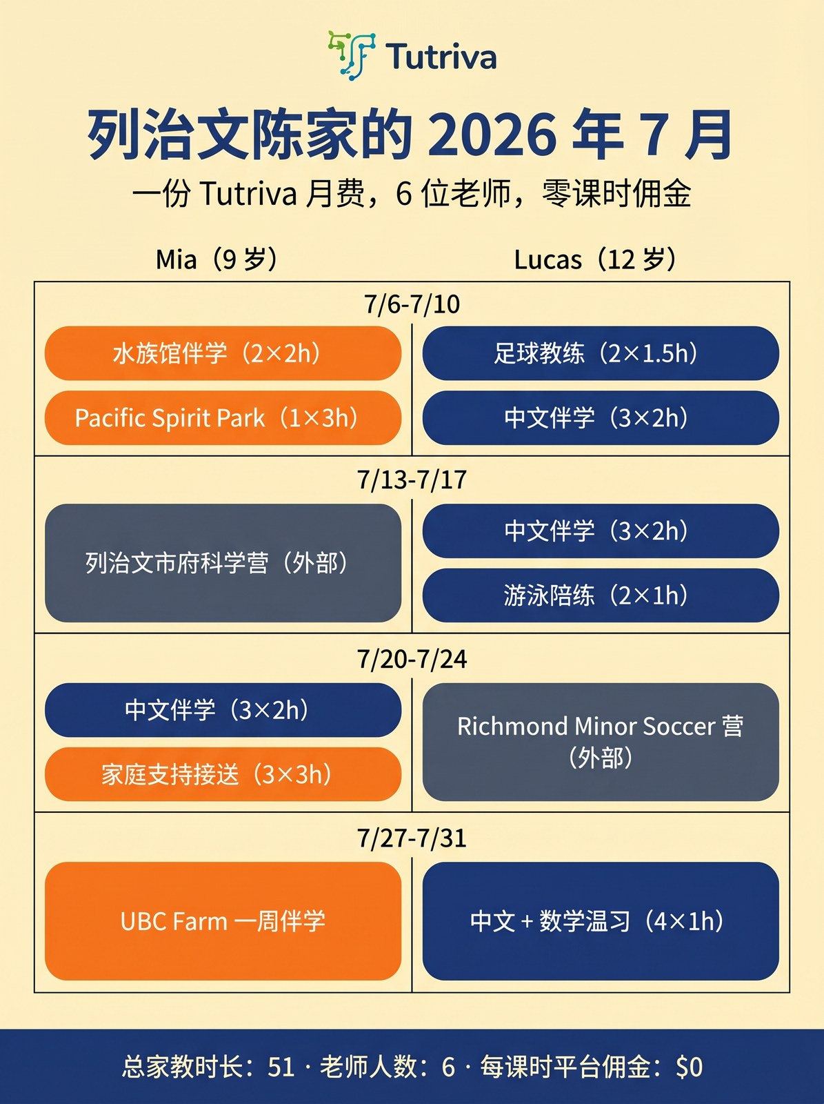 温哥华 / 列治文家庭的一周暑期计划样例 —— 学术辅导 + 户外拓展 + 双语陪伴。