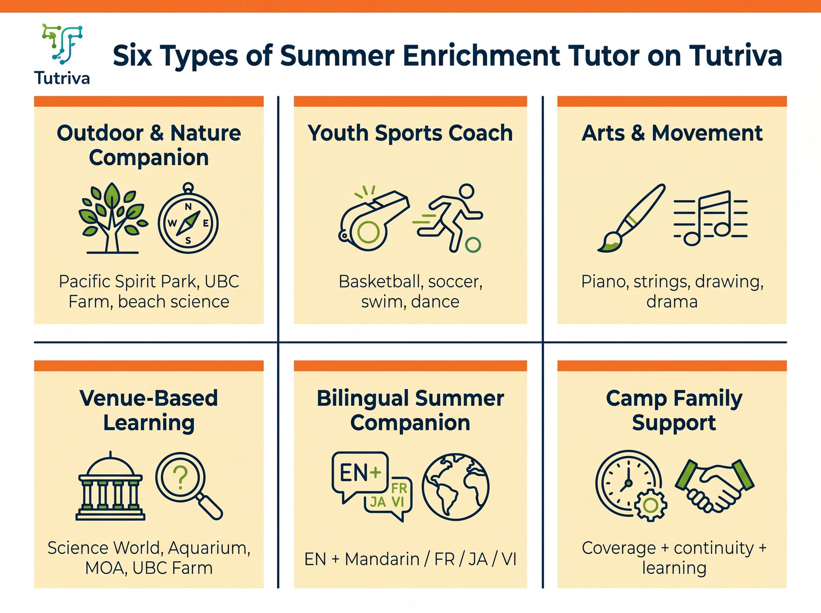 Six types of summer enrichment tutors available on Tutriva — outdoor, sports, venue learning, arts, bilingual companion, camp family support.