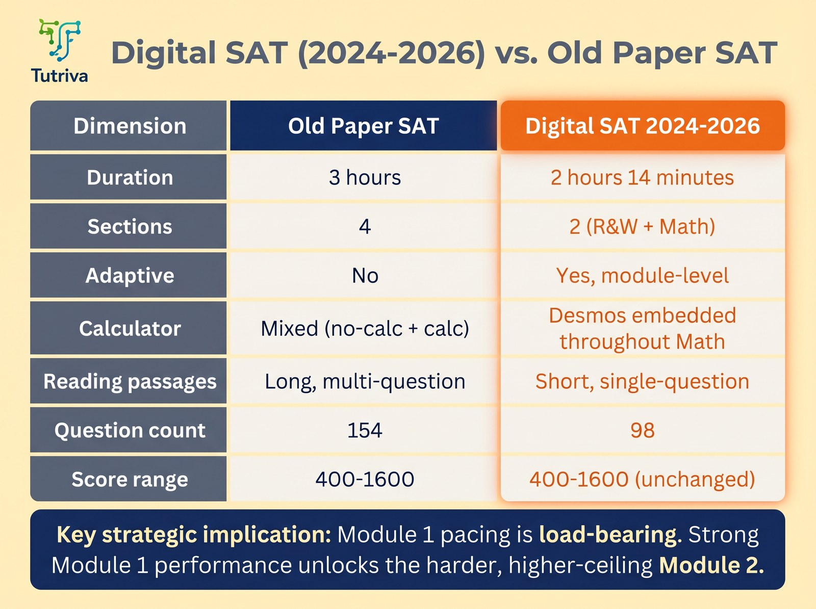 Digital SAT 2024–2026 format comparison — adaptive modules, timing, and scoring distribution.