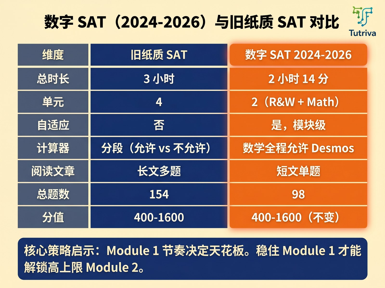 数字 SAT 2024–2026 格式对比——自适应模块、时长与分数分布。