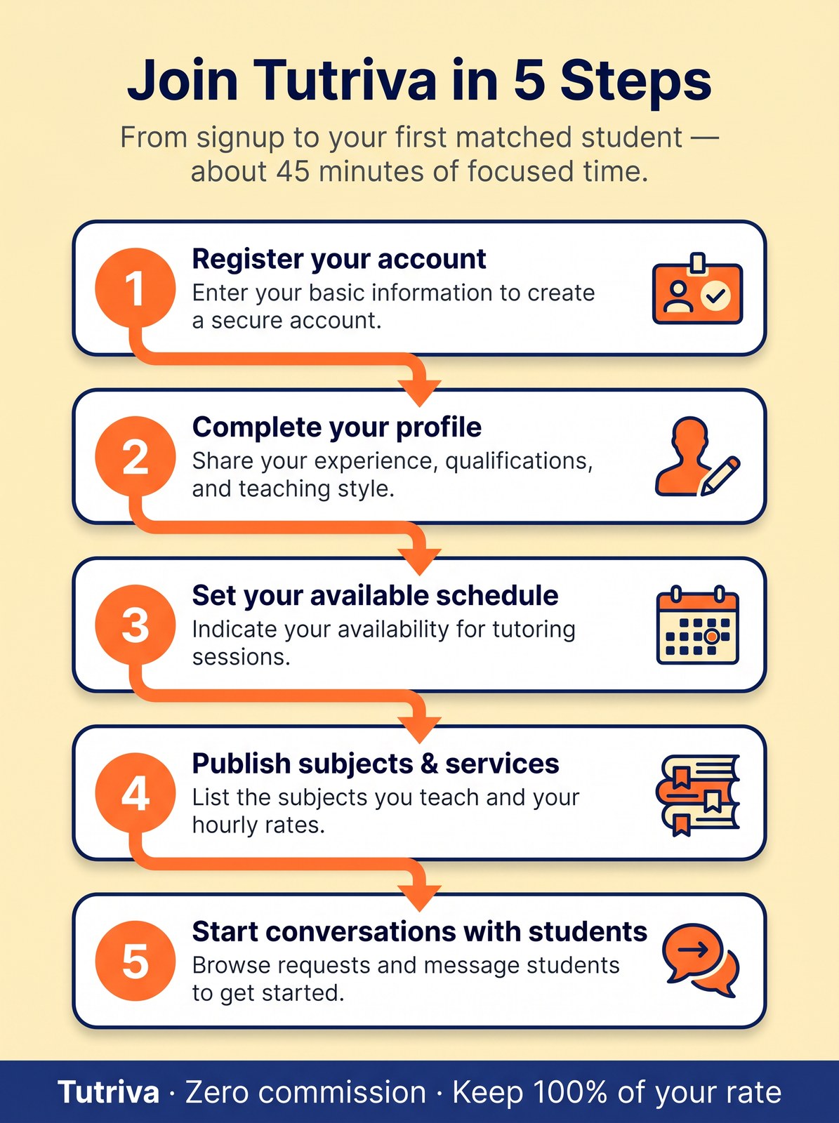 5-step onboarding flow to join Tutriva as a tutor.