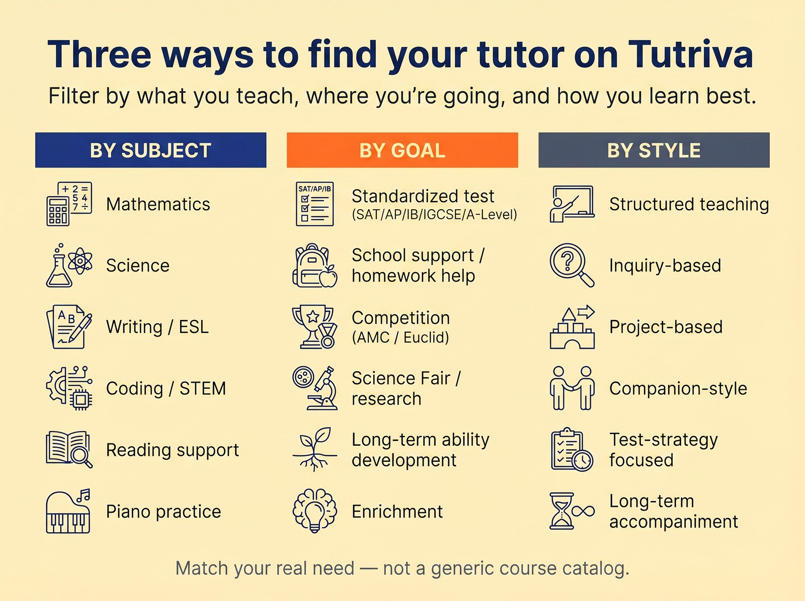 Three dimensions to filter tutors on Tutriva: subject, goal, and style.