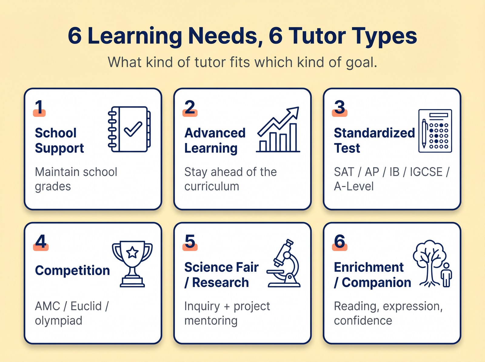 Six common learning needs matched with the right tutor type on Tutriva.