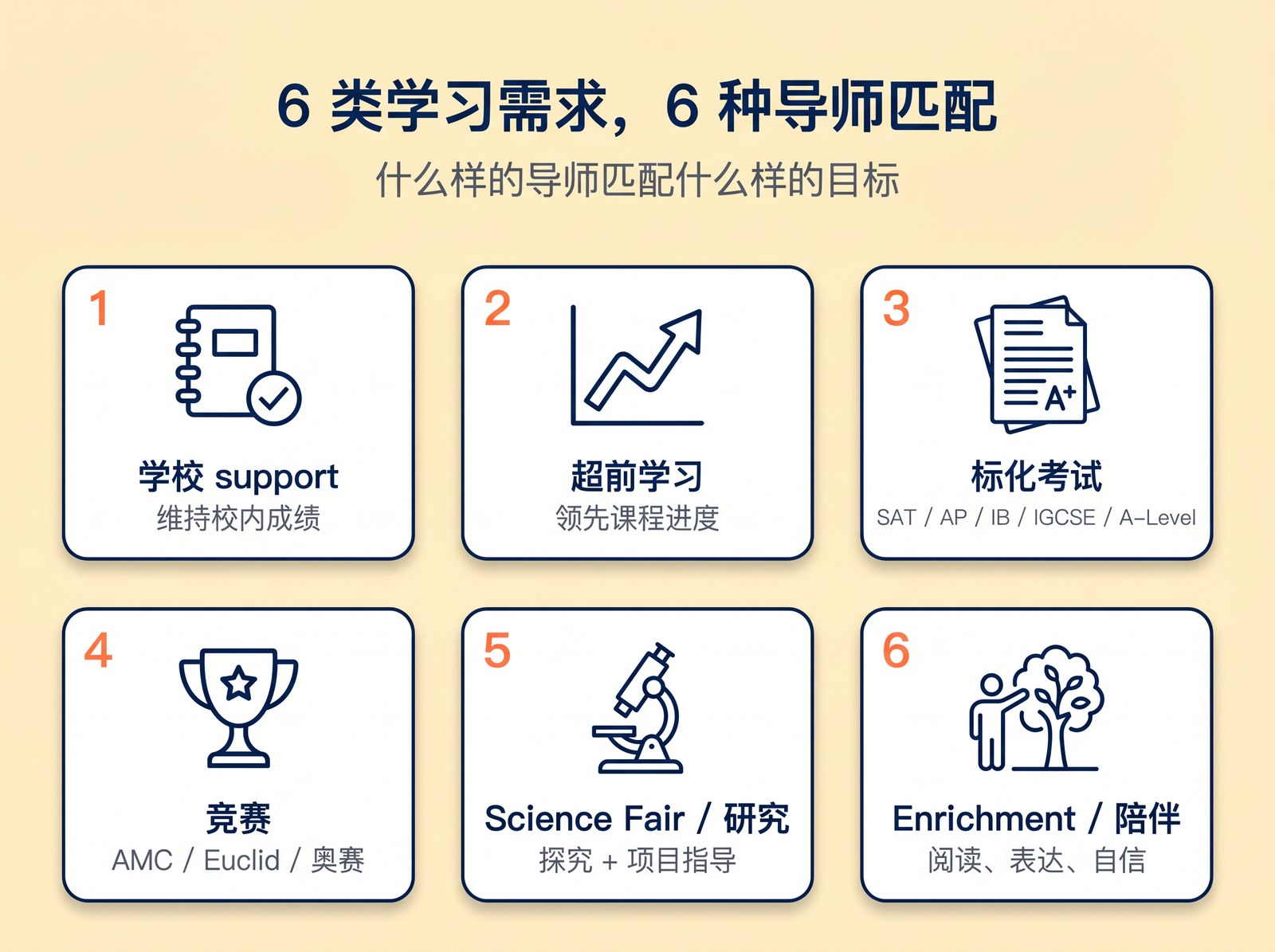 6 类学习需求，6 种导师匹配。