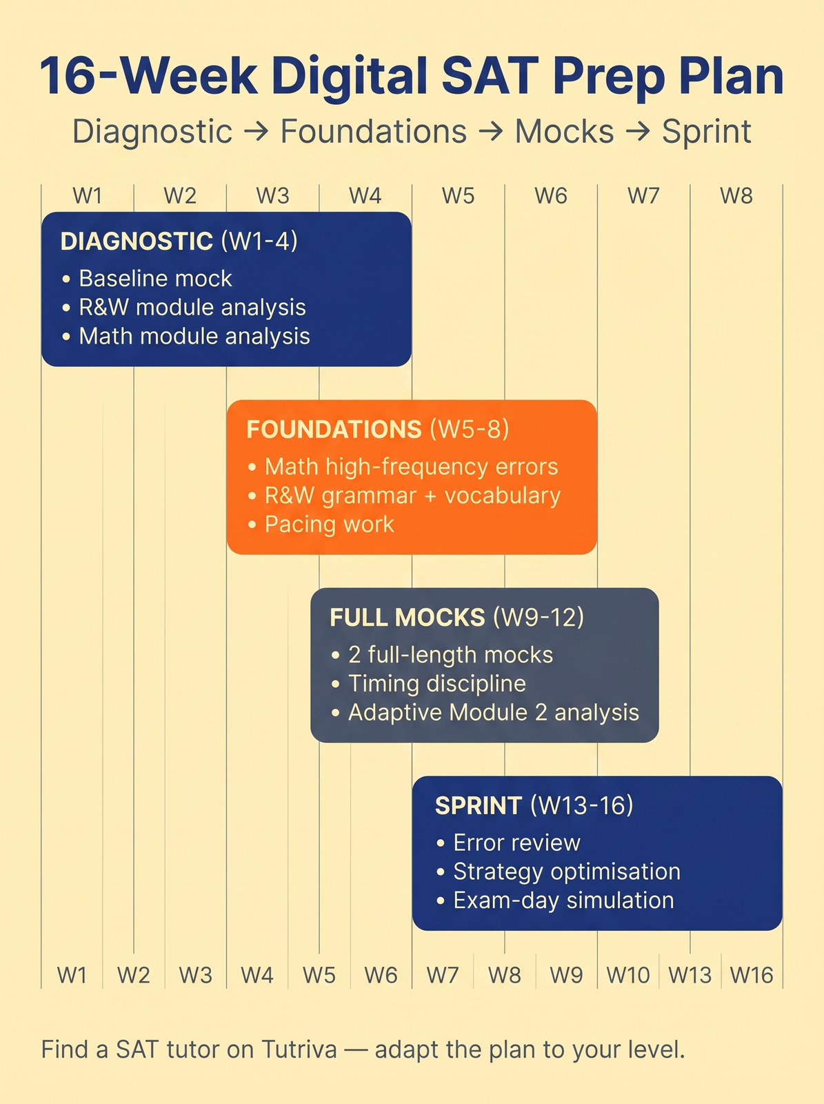 16-week Digital SAT prep plan on Tutriva.