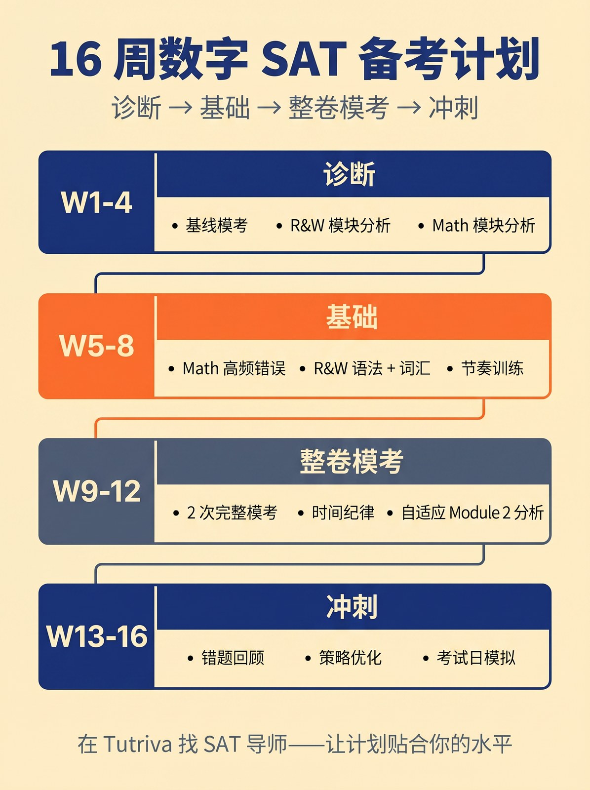 16 周数字 SAT 备考计划。
