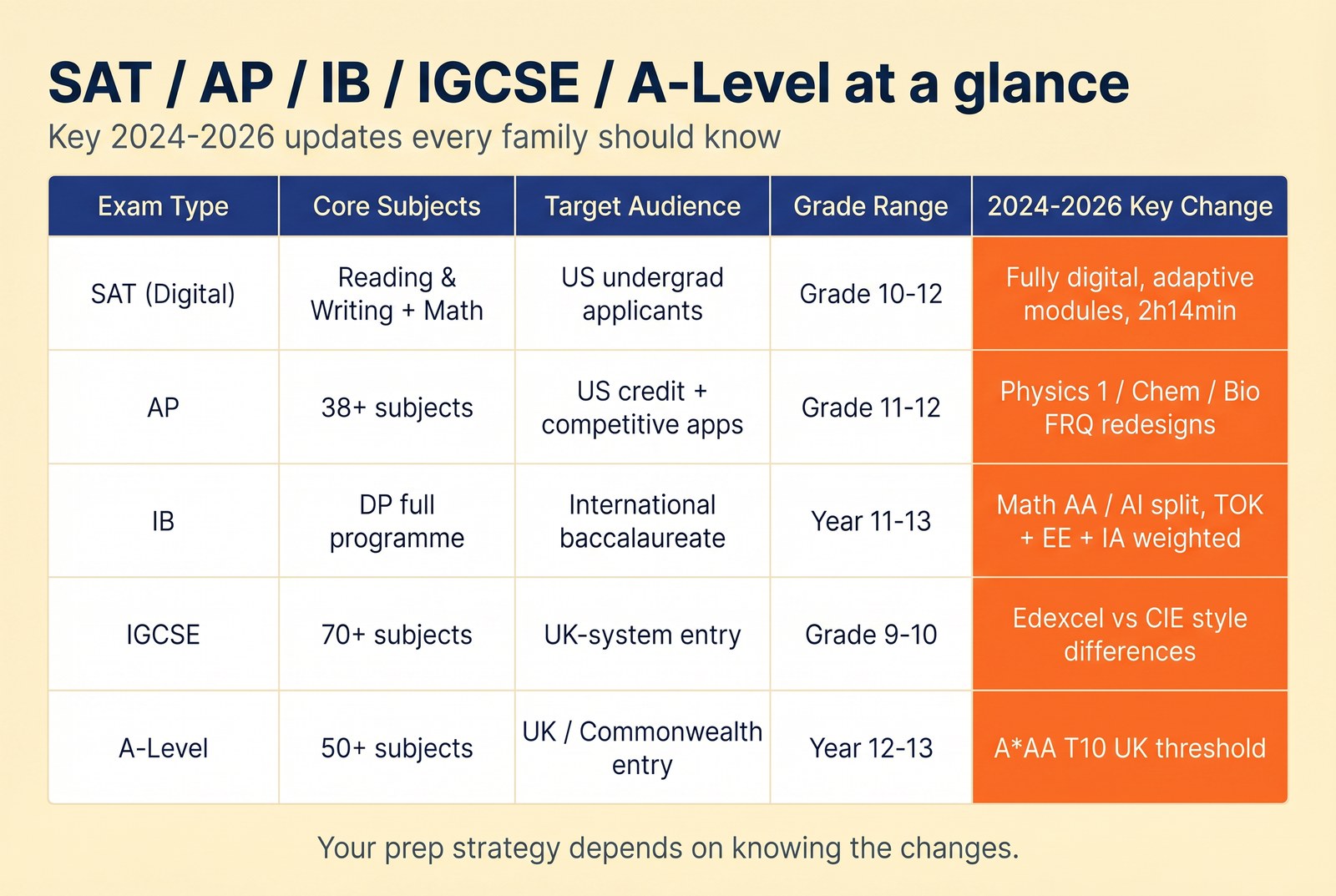 Comparing SAT, AP, IB, IGCSE, A-Level — 2026 updates at a glance.