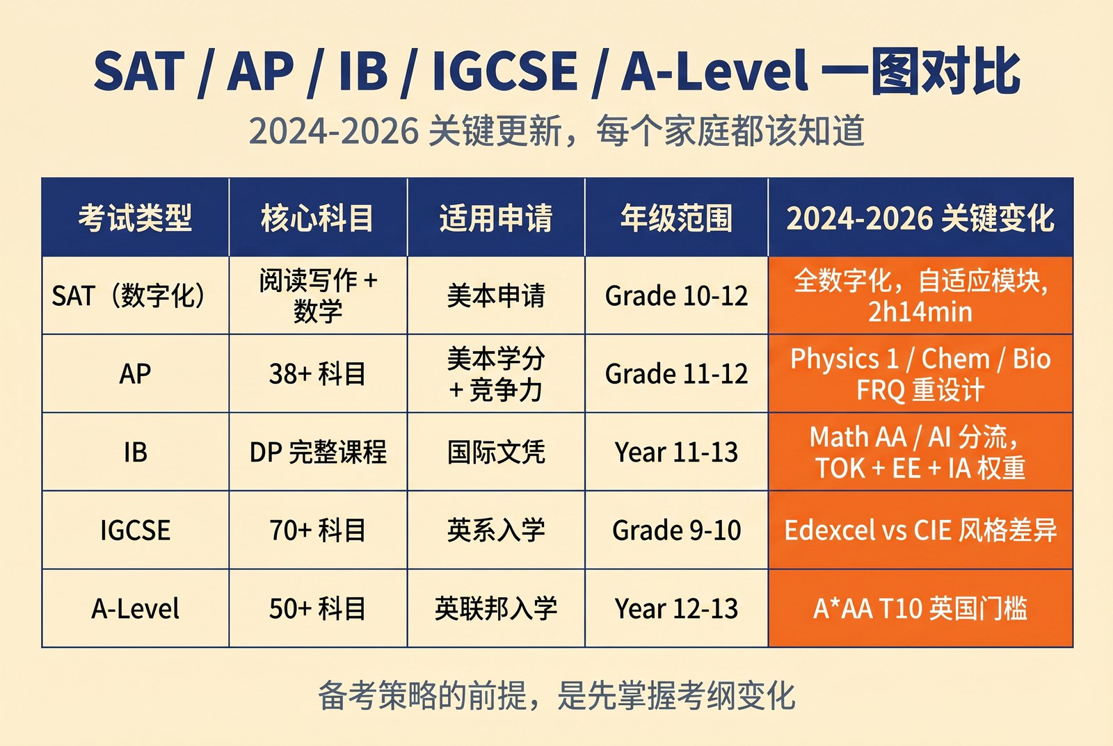 SAT / AP / IB / IGCSE / A-Level 一图对比（2026 更新）。