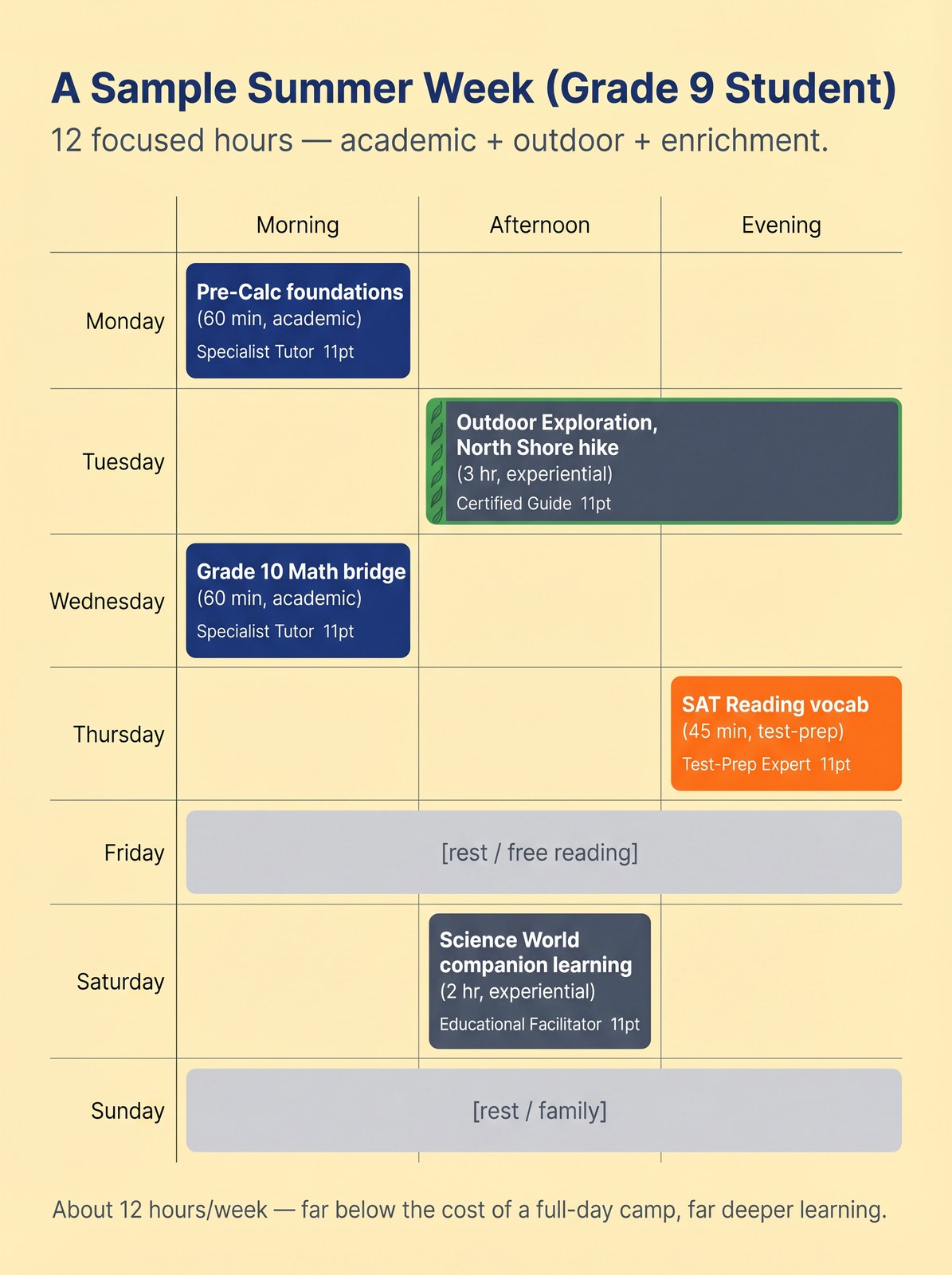 Sample summer week: tutoring + outdoor + museum learning for a Grade 9 student.