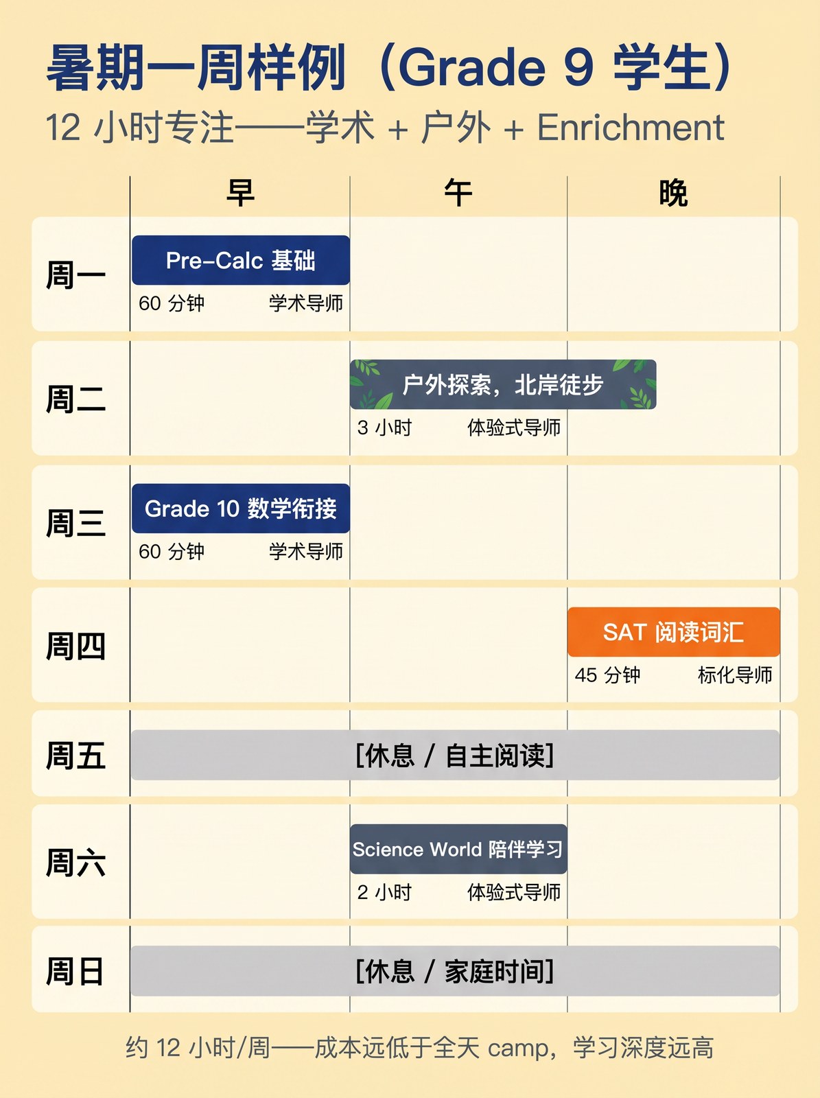 暑期一周样例：Grade 9 学生的学术 + 户外 + 场馆组合。