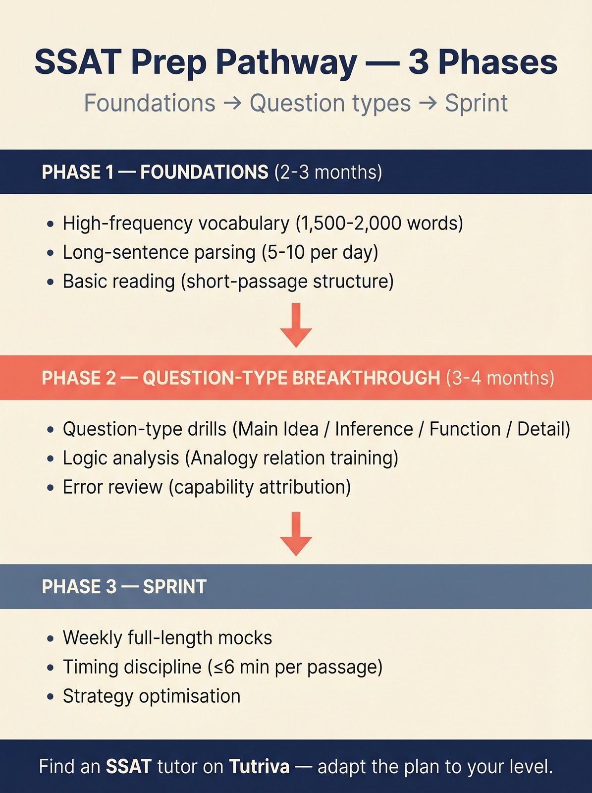 3-phase SSAT preparation pathway on Tutriva.