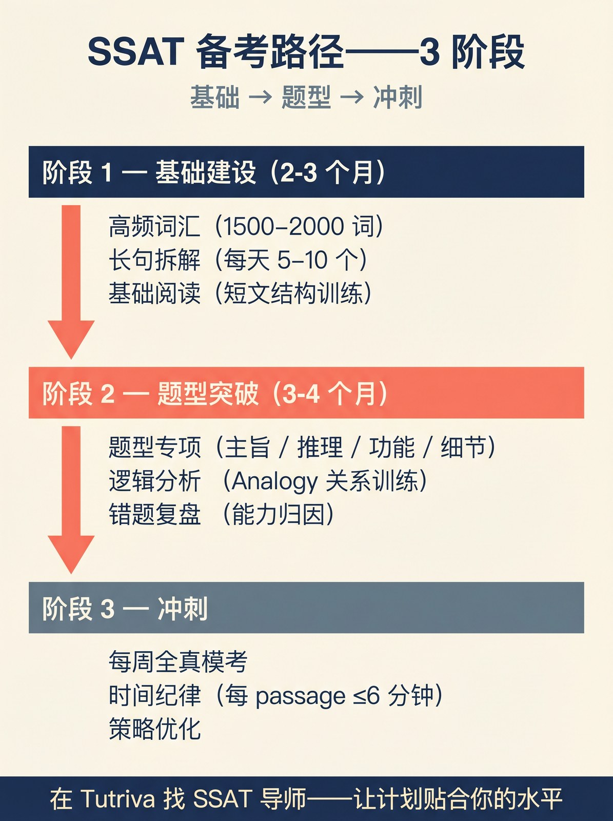 3 阶段 SSAT 备考路径（Tutriva）。