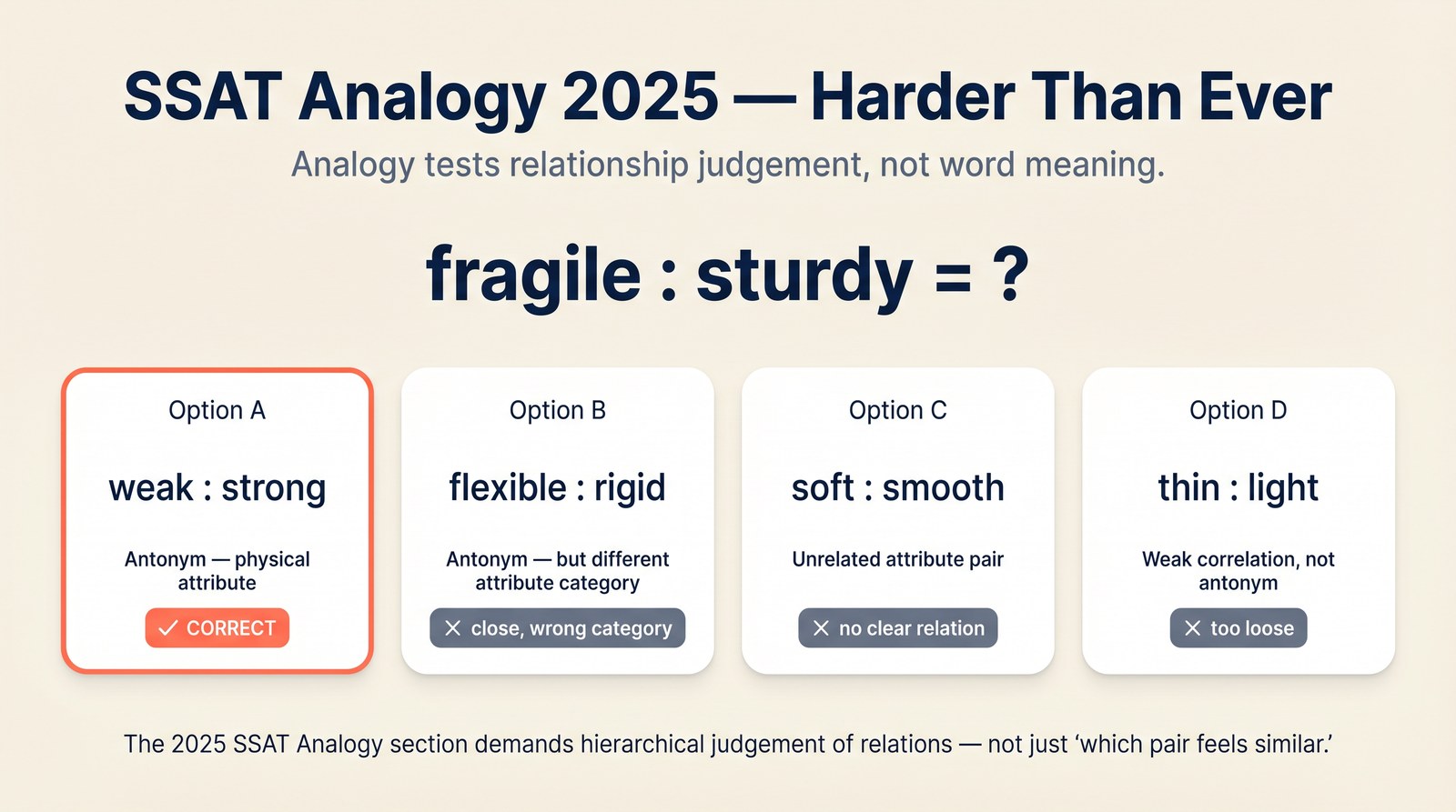 SSAT Analogy question breakdown: fragile vs sturdy (antonym relation).