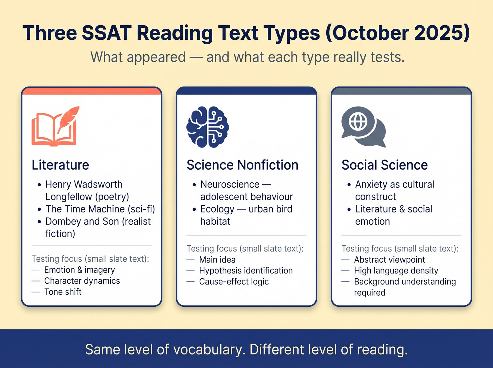 Three SSAT reading text types in 2025: literature, science nonfiction, social science.