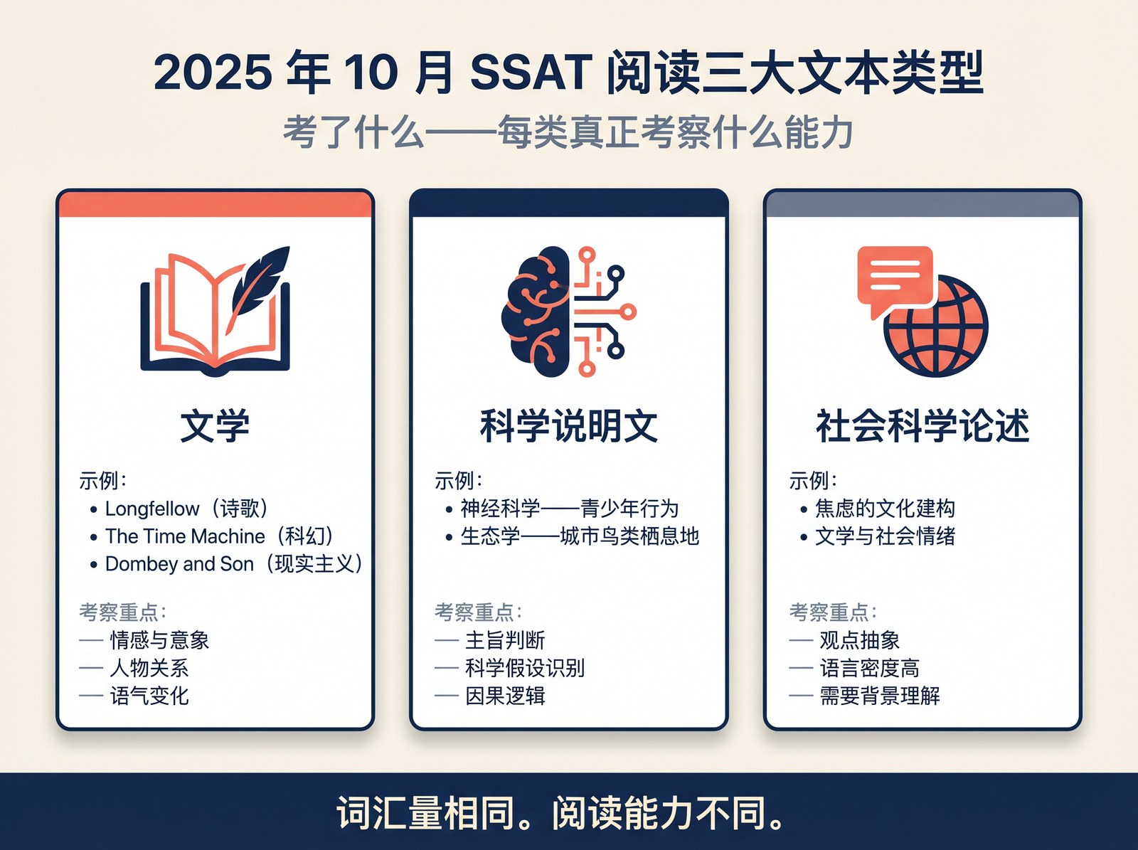 2025 年 SSAT 阅读三大文本类型：文学 / 科学说明文 / 社会科学。