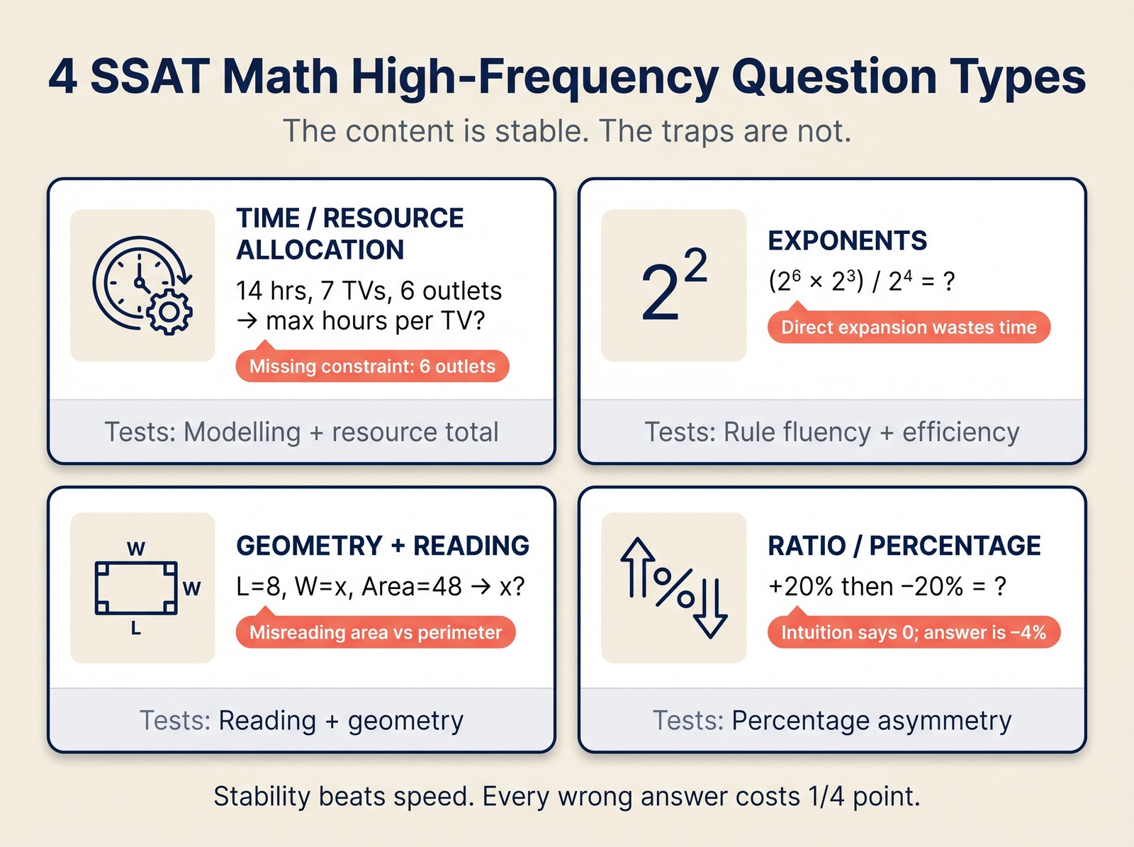 Four SSAT Math high-frequency question types with traps explained.