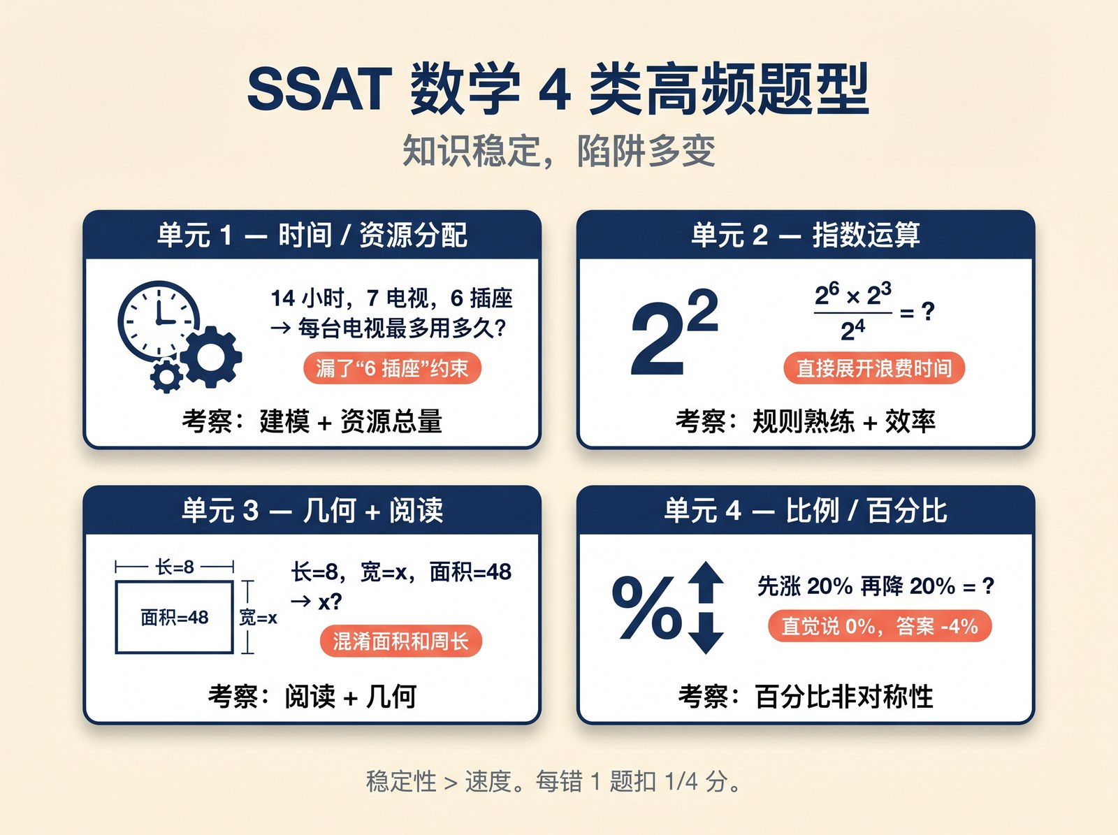 SSAT 数学 4 类高频题型与陷阱拆解。