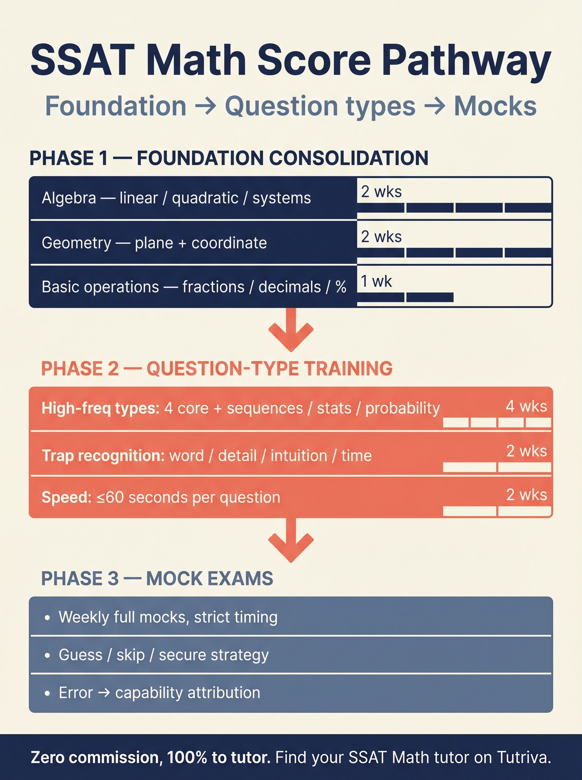 3-phase SSAT Math score-improvement pathway on Tutriva.