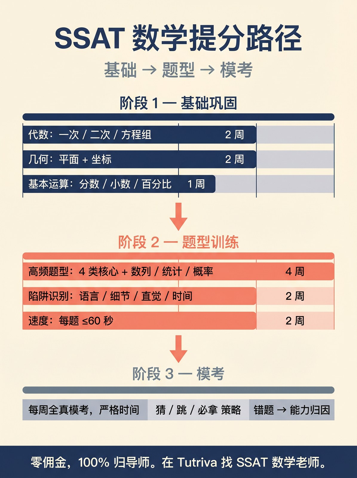 3 阶段 SSAT 数学提分路径（Tutriva）。