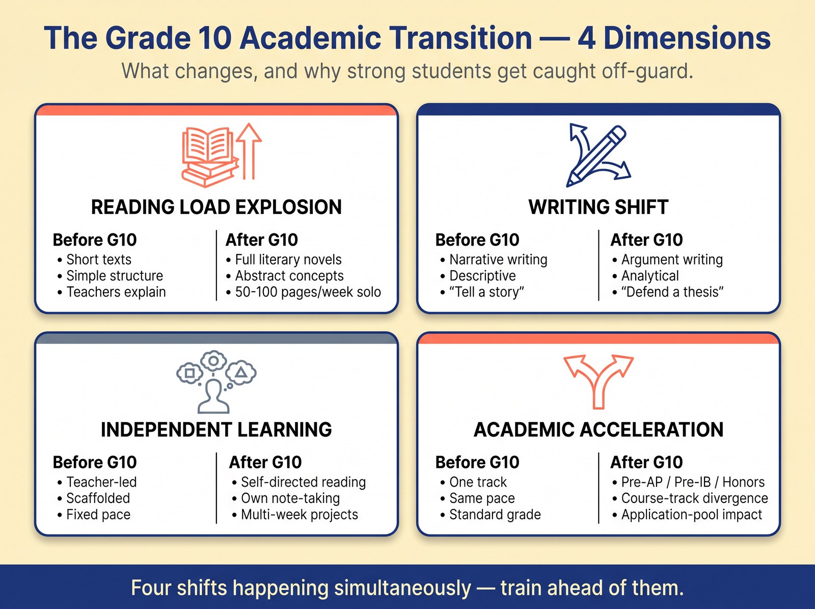 Four dimensions of the Grade 10 academic transition.