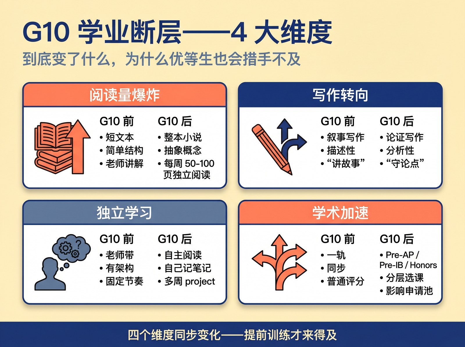 G10 学业断层四大维度。