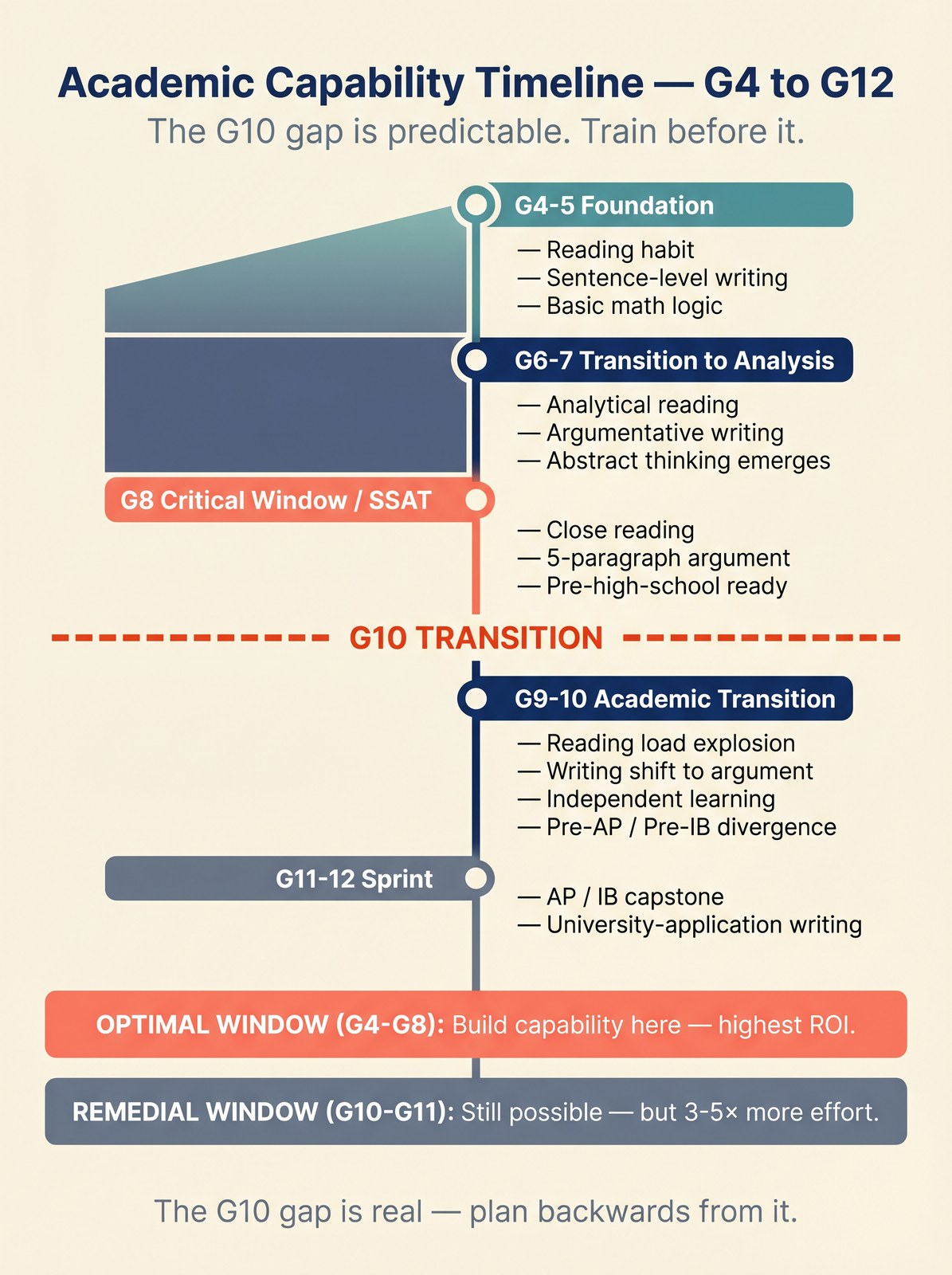Academic capability timeline: Grade 4 to 12, the G10 transition point.