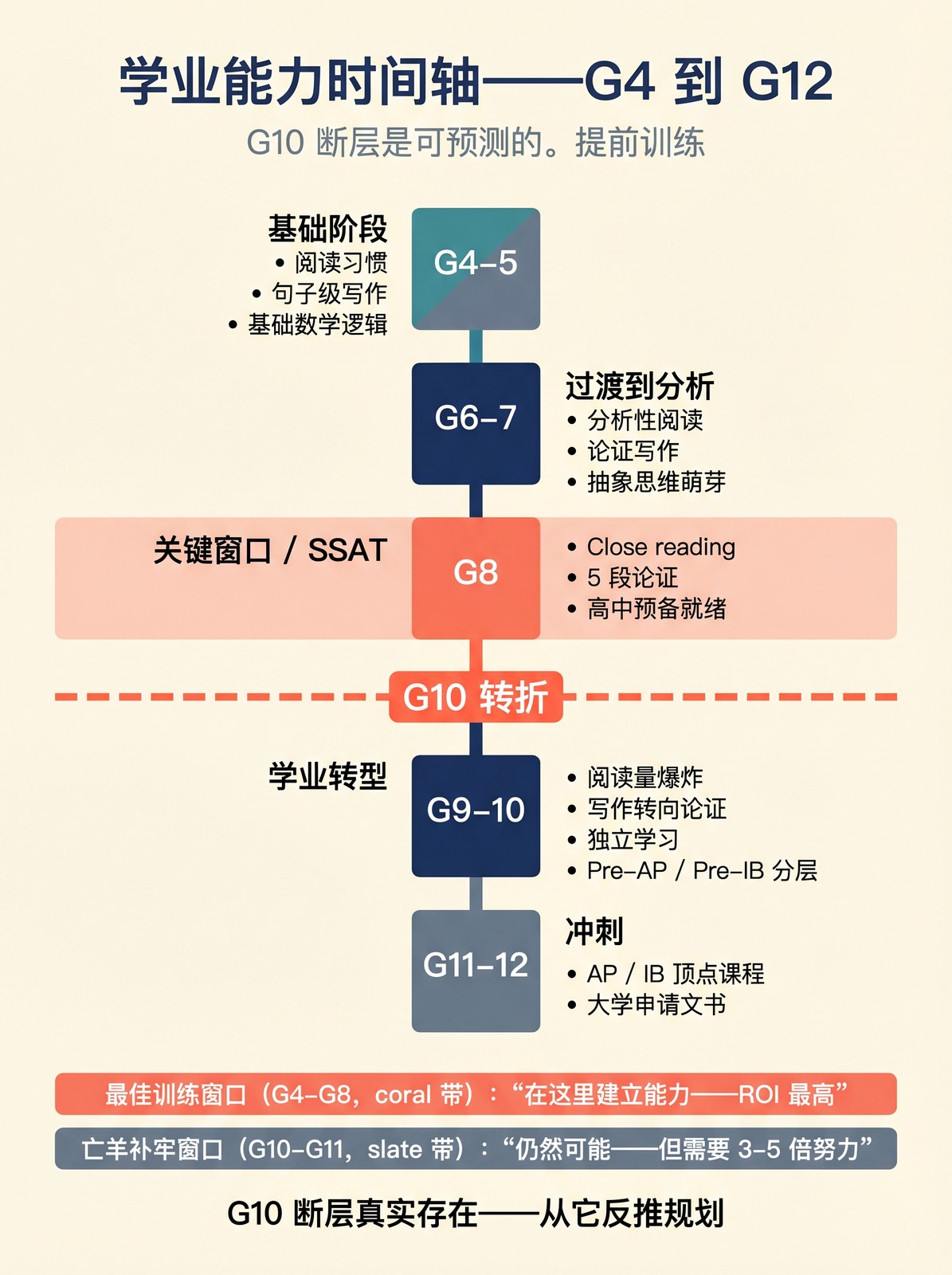 学业能力时间轴：G4-G12，G10 是关键转折点。
