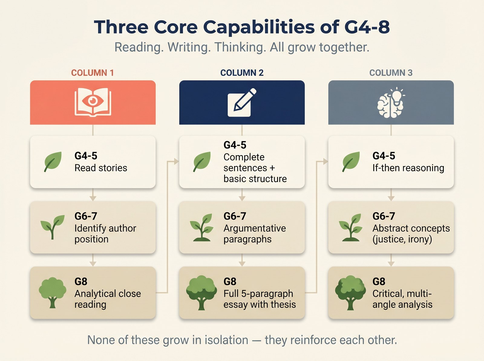 Three core capabilities of Grade 4-8: reading, writing, thinking.