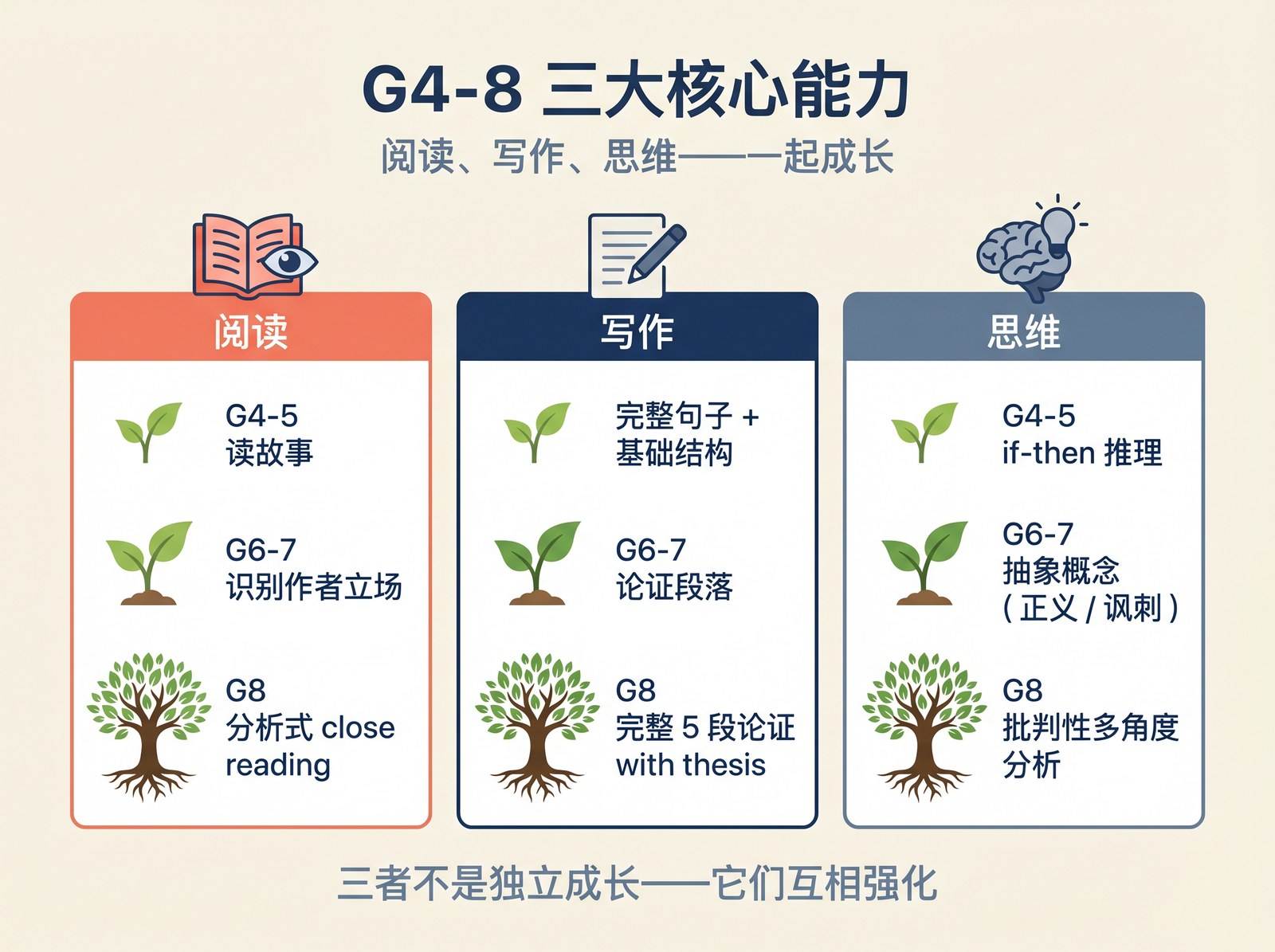 G4-8 三大核心能力：阅读、写作、思维。