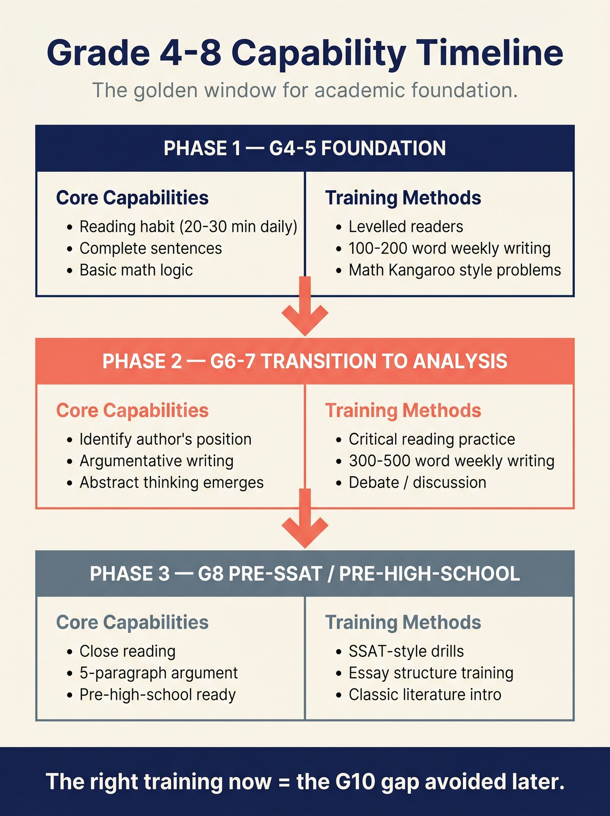 Capability timeline: Grade 4-8 academic foundation building.
