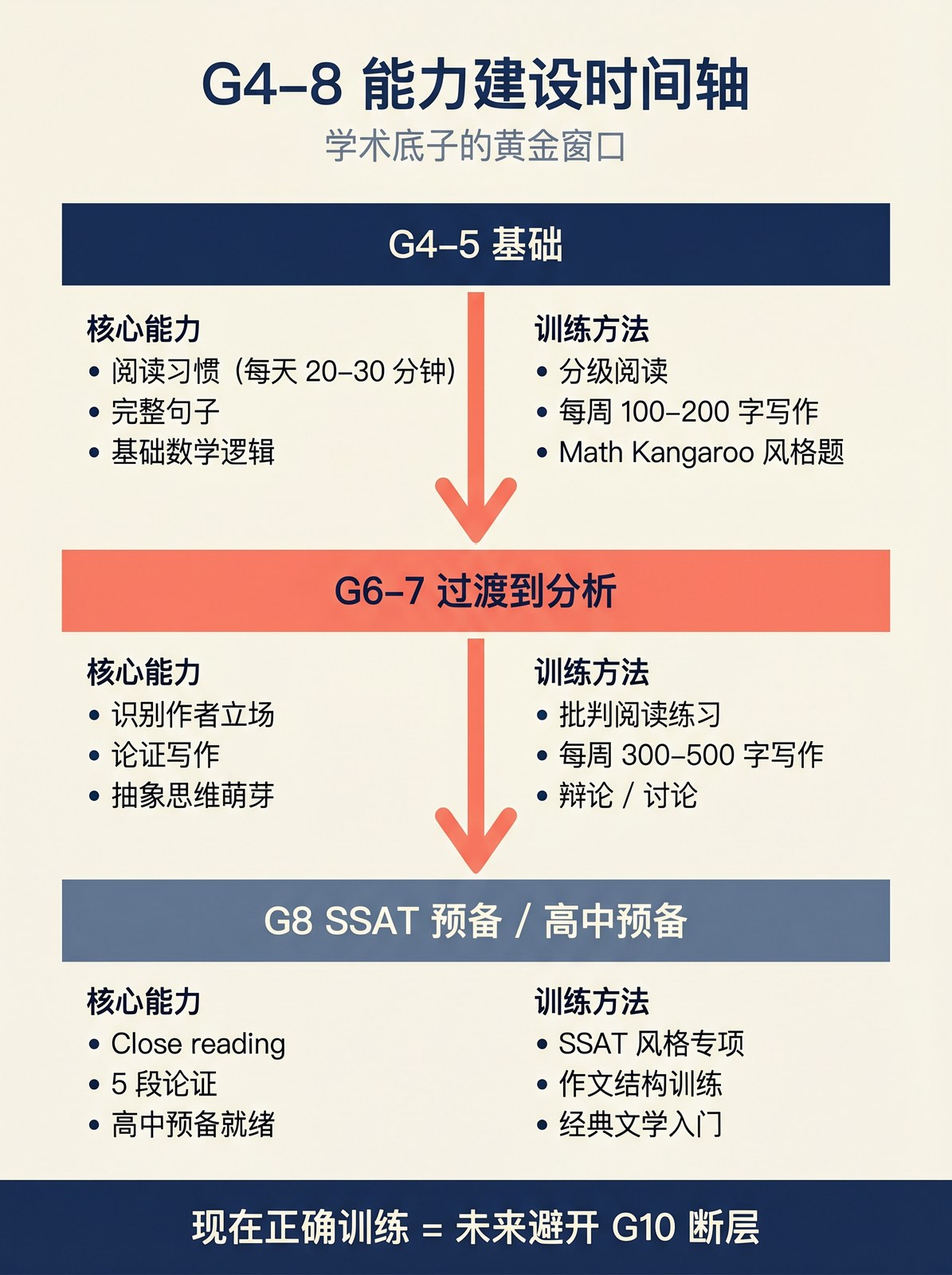 G4-8 学术能力建设时间轴。