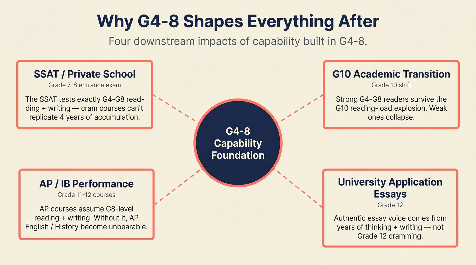 Why Grade 4-8 capability building shapes future: SSAT, G10, AP/IB, university applications.