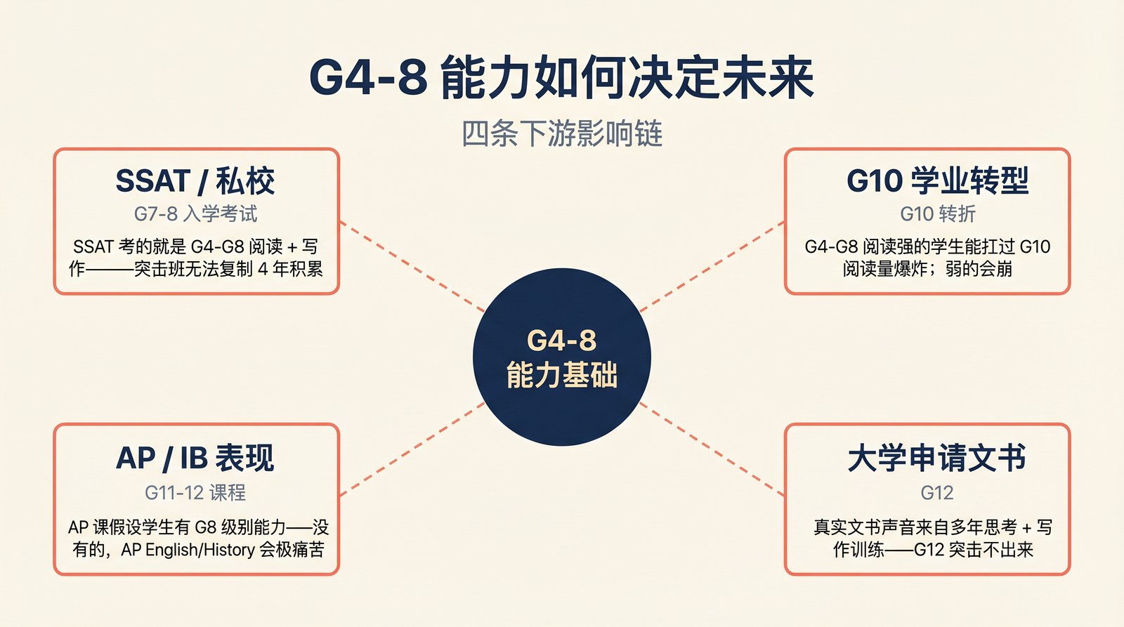 G4-8 能力建设如何决定未来：SSAT / G10 / AP / 大学申请。