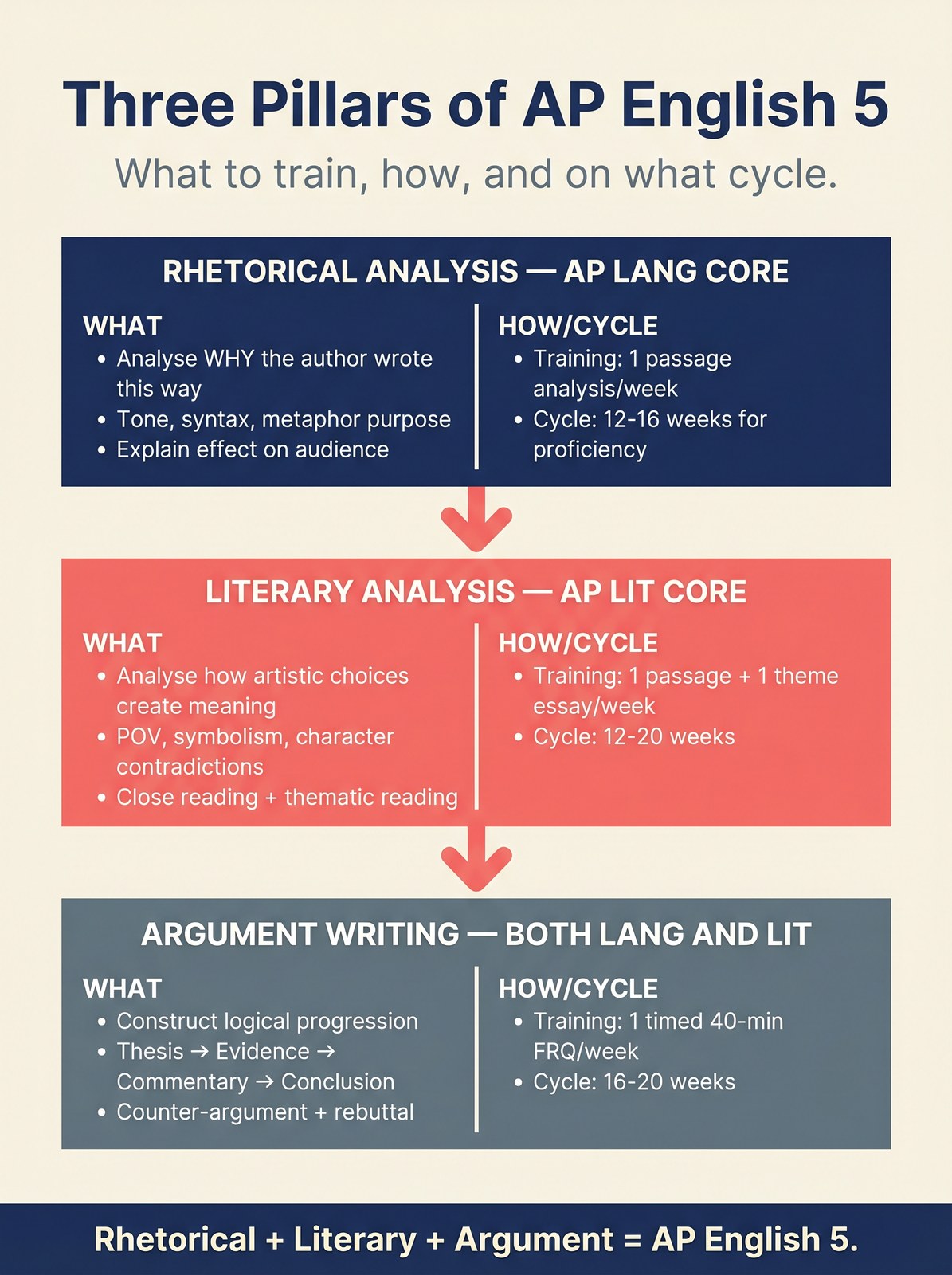Three training pillars of AP English 5: rhetorical analysis, literary analysis, argument writing.
