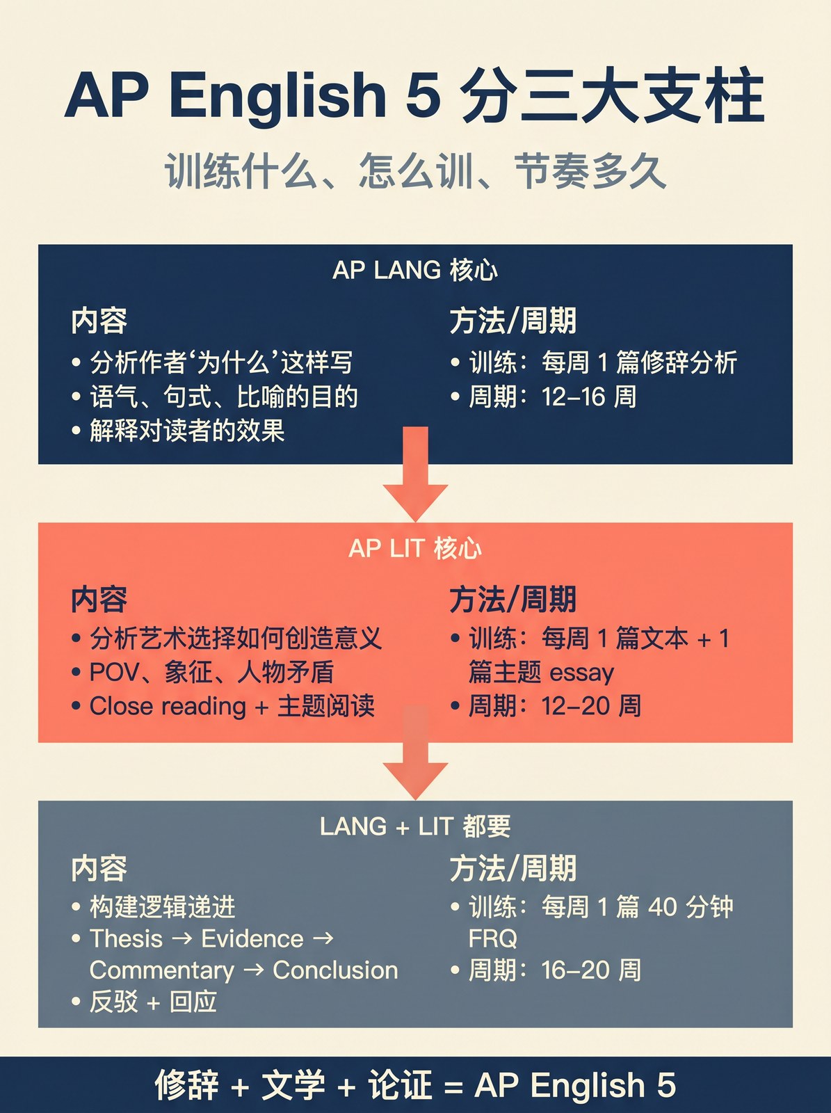 AP English 5 分三大训练支柱：修辞分析、文学分析、论证写作。
