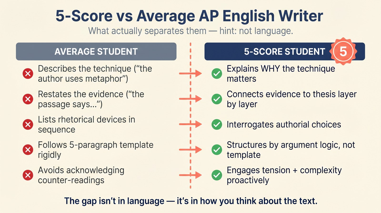 AP English: 5-score student vs average student — what separates them.