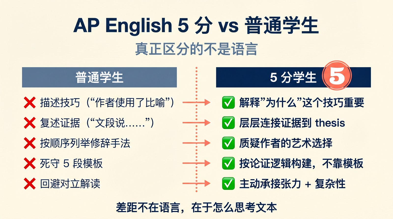 AP English 5 分 vs 普通学生：本质区别。