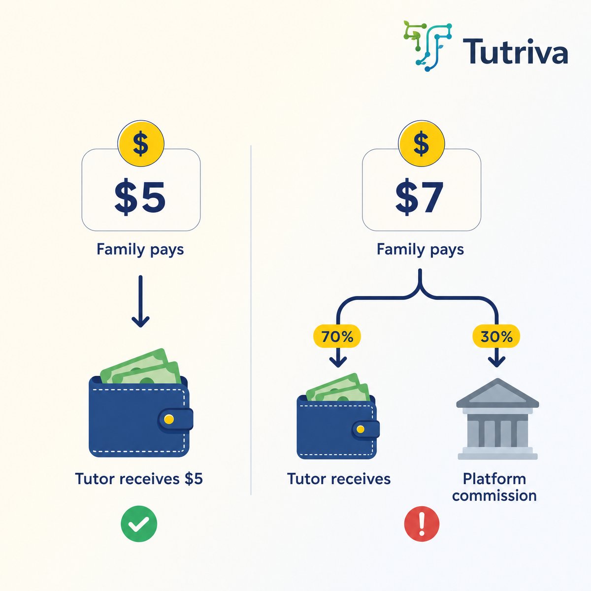 A side-by-side comparison: Family pays $5, tutor receives $5 on Tutriva (zero commission). Family pays $7 on commission-based platforms, 70% goes to tutor and 30% to platform commission