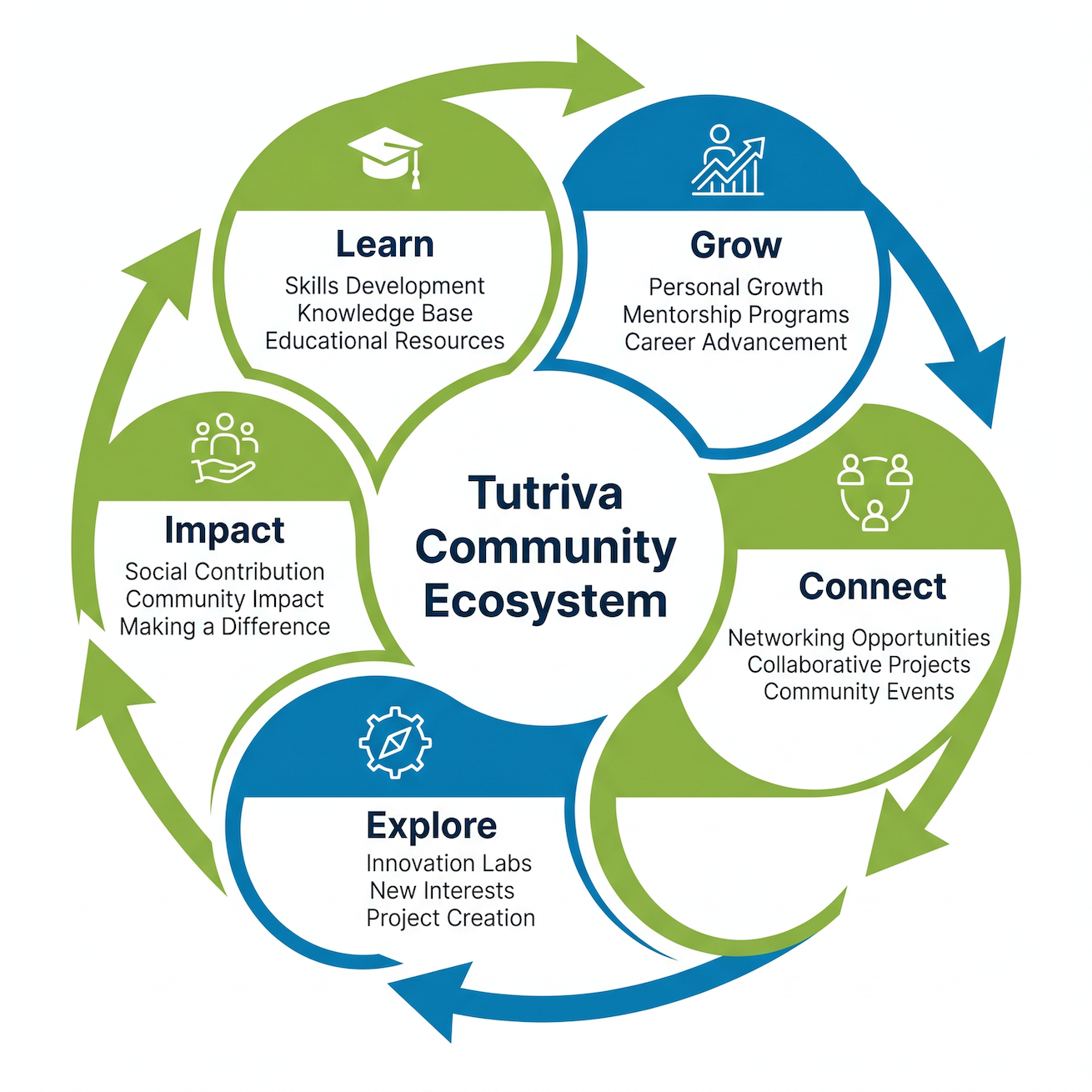 Tutriva community ecosystem: Learn, Grow, Connect, Explore, Impact
